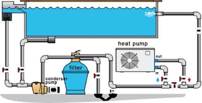 GUIDE TO HEATING YOUR POOL - Cody Pools | Trust the #1 Pool Company in ...