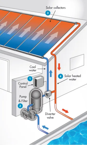 FAFCO-Solar-Pool-Heater-orlando-fl